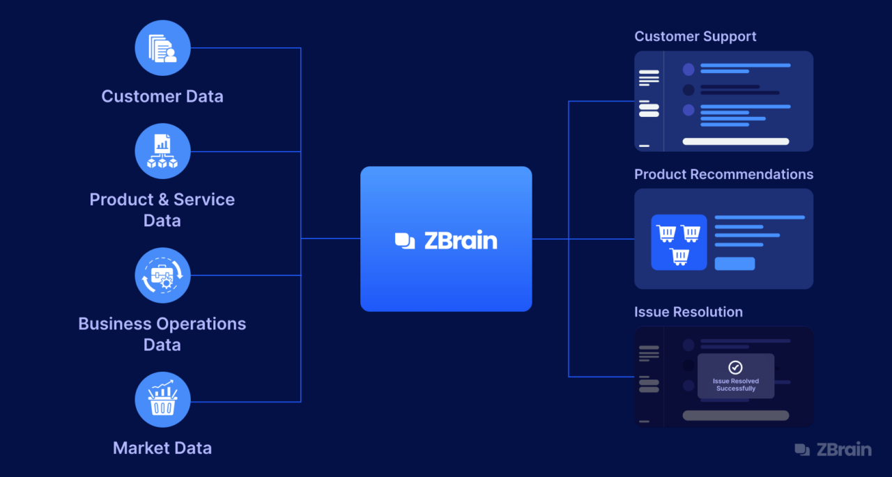 Genai For Customer Success Integration Use Cases And Trends Genai For Customer Success Integration Use Cases And Trends